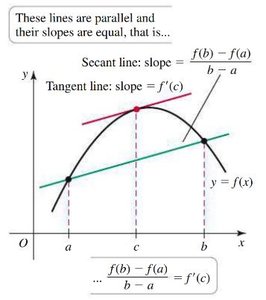 Graph showing secant and tangent lines for MVT