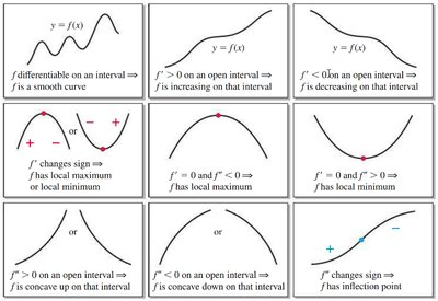 Summary of Derivative Properties