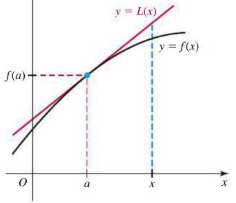 Graph of Linear Approximation