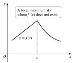 Graph showing a local maximum where derivative does not exist