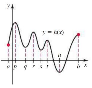 Graph of another function with multiple extrema
