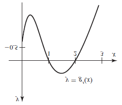 Graph of the derivative g'(x)
