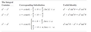 Table of trigonometric substitutions and identities