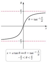 Domain for tangent substitution