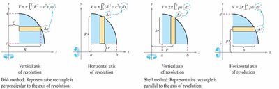 Comparison of disk and shell methods