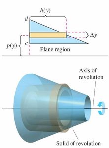 Shell generated by revolving a rectangle