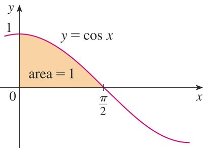 Area under cosine curve