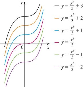 Family of antiderivatives for x^2