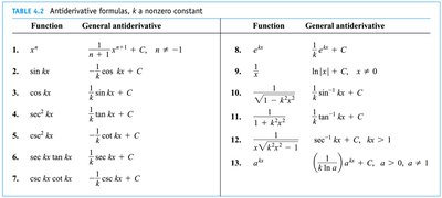 Table of common antiderivative formulas