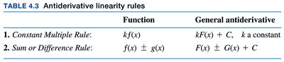 Table of antiderivative linearity rules