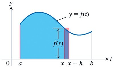 Area interpretation for difference quotient