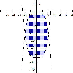 Shaded region between y = x^4 - 32 and y = -x^4