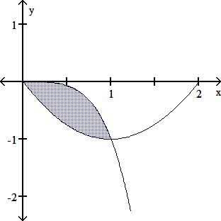Shaded region between y = -x^4 and y = x^2 - 2x