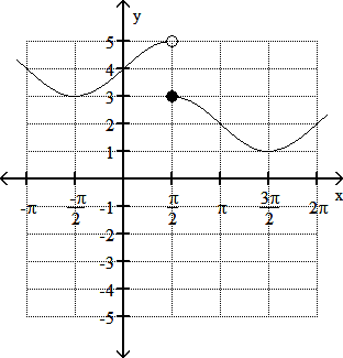 Graph for estimating limits at x = pi/2