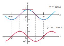 Graphs of y = cos x and y' = -sin x