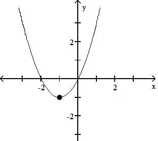Graph of a parabola with vertex marked