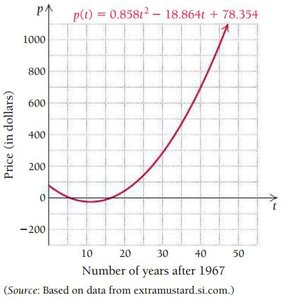 Graph of Super Bowl ticket price function