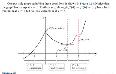 Graph showing intervals of increase and decrease
