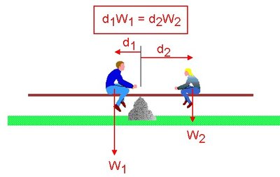 Lever principle illustration