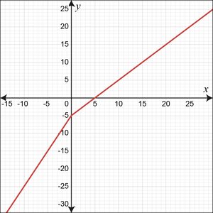 Graph of a piecewise function with two linear segments