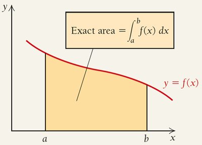 Definite integral as exact area under a curve