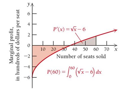 Marginal profit and total profit as area under curve