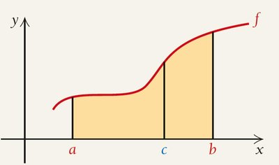 Additive property of definite integrals