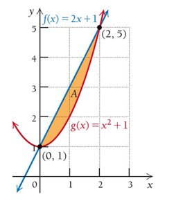 Area between a line and a parabola