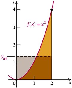 Average value of a function over an interval