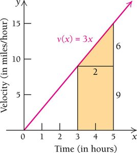 Area under linear velocity graph (trapezoid)