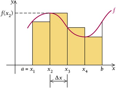 Riemann sum rectangles under a curve