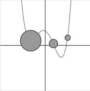 Graph with labeled points A, B, C on a curve