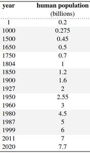 Table of human population over time