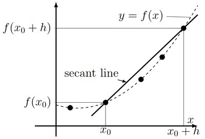 Secant line approaching tangent line