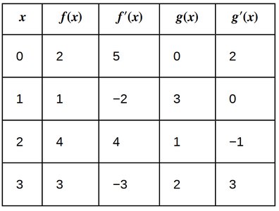 Table of function values and derivatives