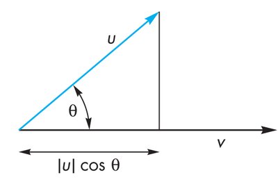 Projection of vector u onto v