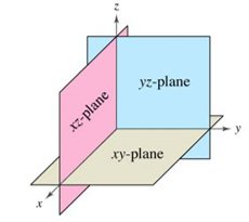 The three coordinate planes in space
