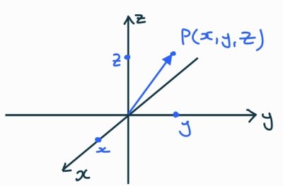Position vector in 3D space