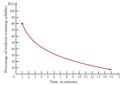 Graph of percentage of students retaining syllables over time