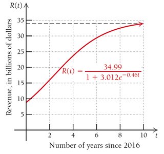 Graph of Netflix revenue logistic model