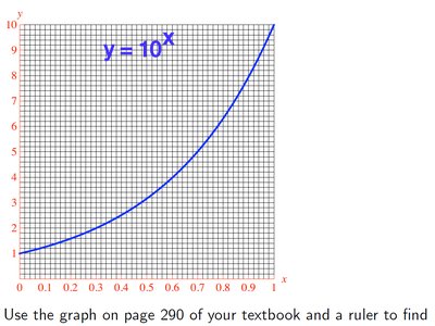 Graph of y = 10^x