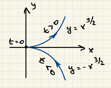 Cusp at t=0 for parametric curve