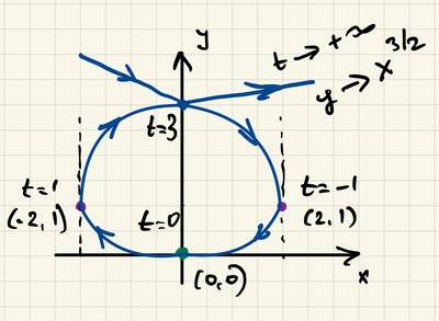 Graph of parametric curve with tangents and concavity