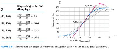 Secant slopes through a point on population graph