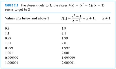 Table of values approaching a limit