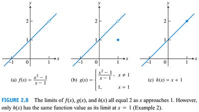 Graphs of functions with same limit