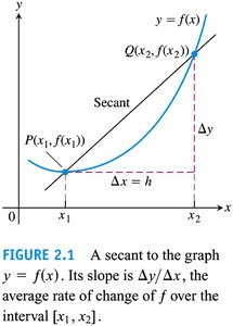Secant line and average rate of change