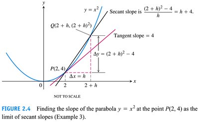 Finding tangent slope for y = x^2