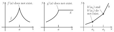 Graphs showing non-differentiable points: corners, cusps, discontinuities