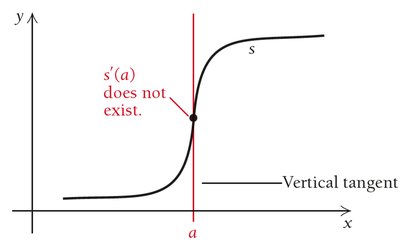 Graph showing a vertical tangent where derivative does not exist